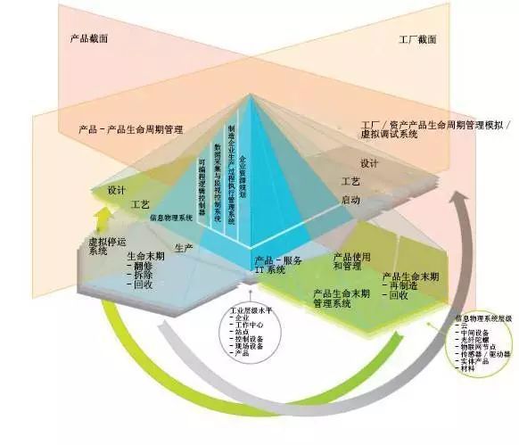 信息物理系统(CPS)在欧洲制造业中的地位展望